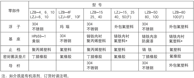 面板式浮子流量計零部件材質表