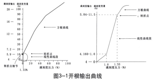 液氮罐液位計開根輸出曲線圖